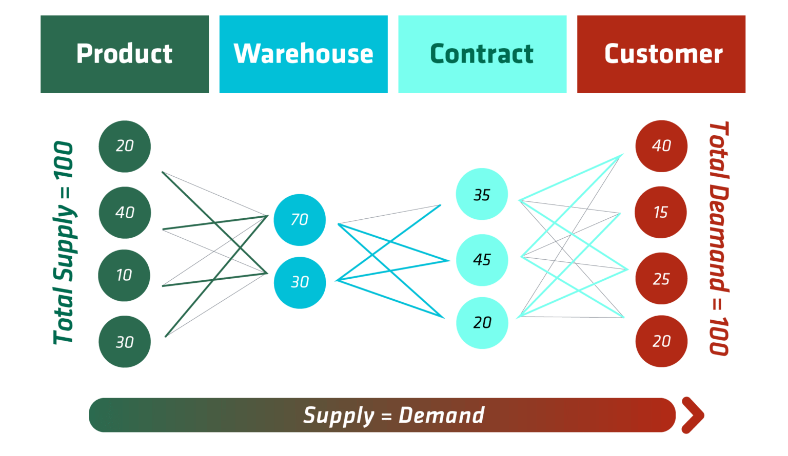 supply chain network optimization case study