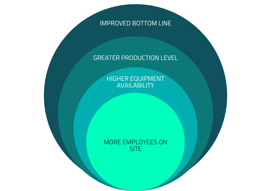 infographic emphasising business benefits of resource optimisation within capacity-constrained accommodation