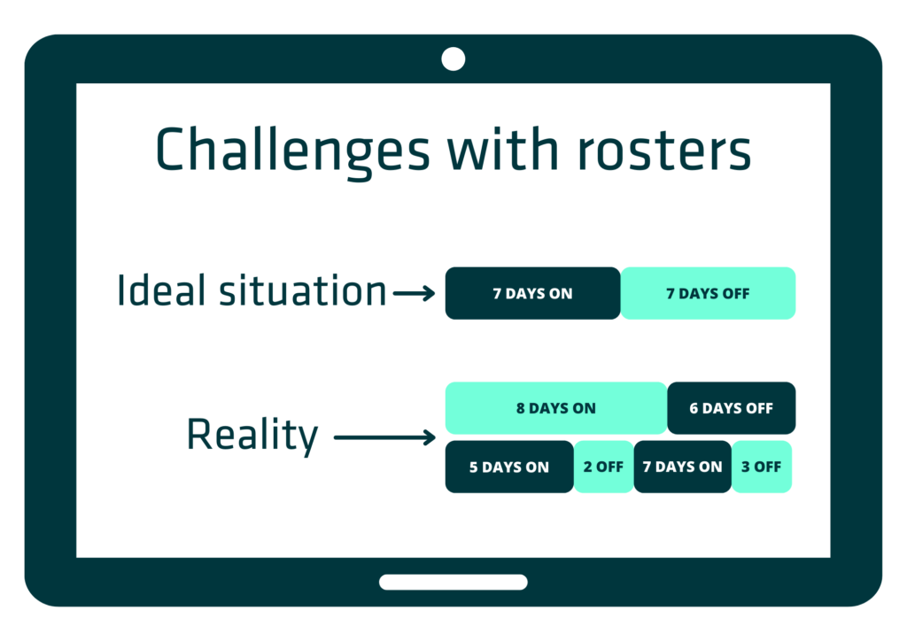 infographic comparing roster ideal situation versus reality, demonstrating wasted unused rooms due to booking dates