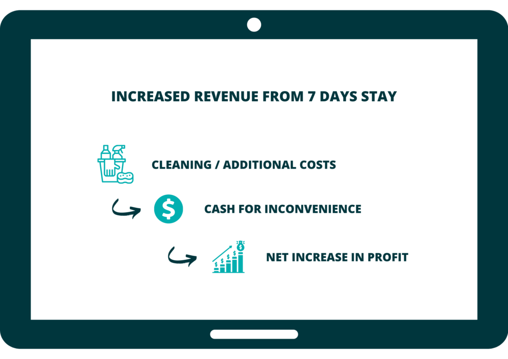 infographic illustrating the benefits of having guests stay in two different rooms 