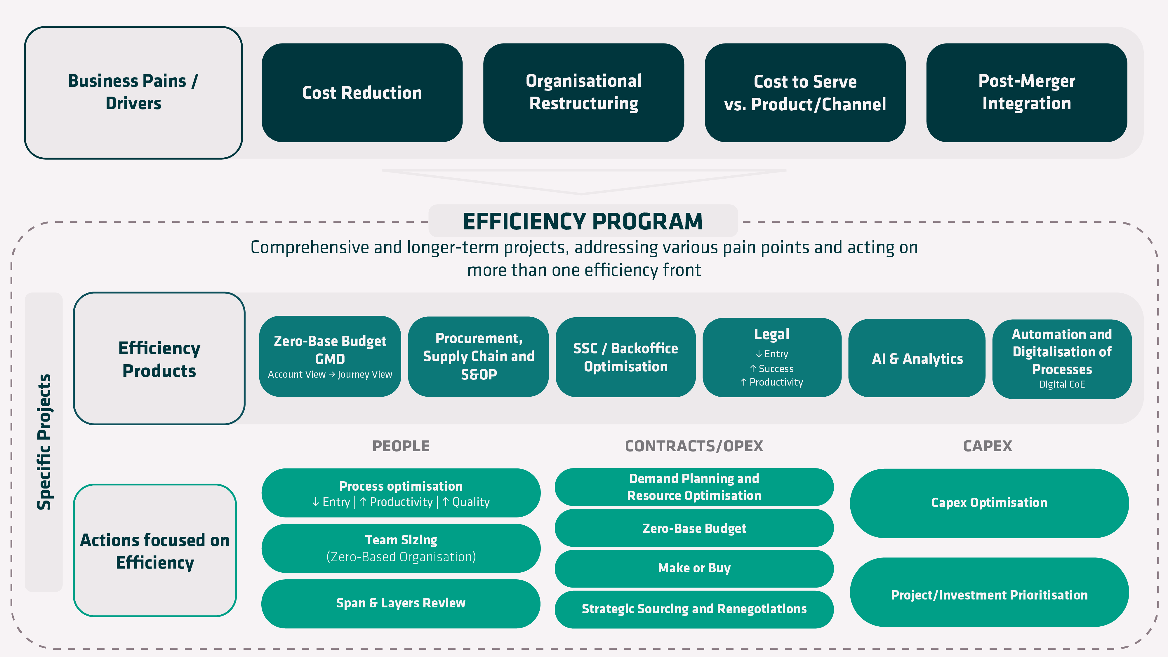 Frame explaining the areas in which we operate in Efficiency Solutions projects